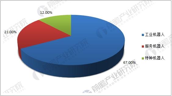 中国机器人市场达62.8亿美元 核心零部件国产化趋势显现